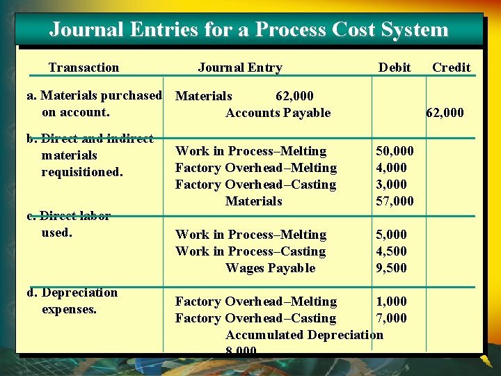Journal Entries for a Process Cost System Transaction Journal Entry Debit a. Materials purchased Journal Entries for a Process Cost System Transaction Journal Entry Debit a. Materials purchased