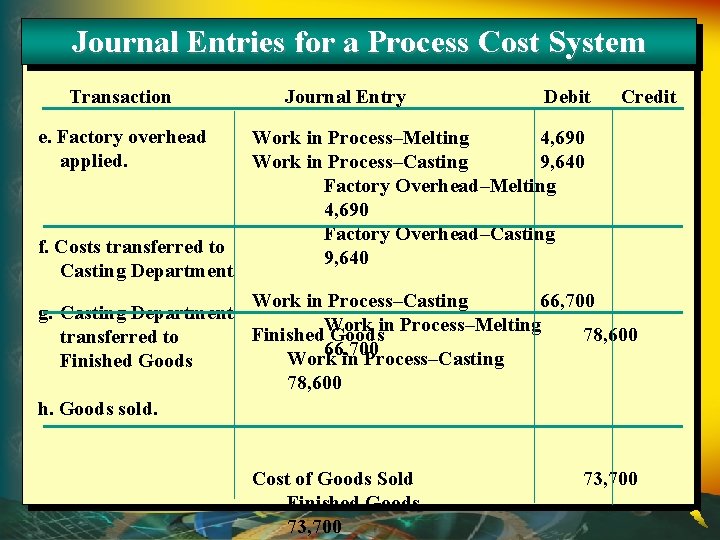 Journal Entries for a Process Cost System Transaction e. Factory overhead applied. f. Costs Journal Entries for a Process Cost System Transaction e. Factory overhead applied. f. Costs