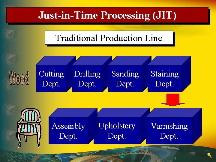 Just-in-Time Processing (JIT) Traditional Production Line Cutting Dept. Drilling Dept. Assembly Dept. Sanding Dept. Just-in-Time Processing (JIT) Traditional Production Line Cutting Dept. Drilling Dept. Assembly Dept. Sanding Dept.