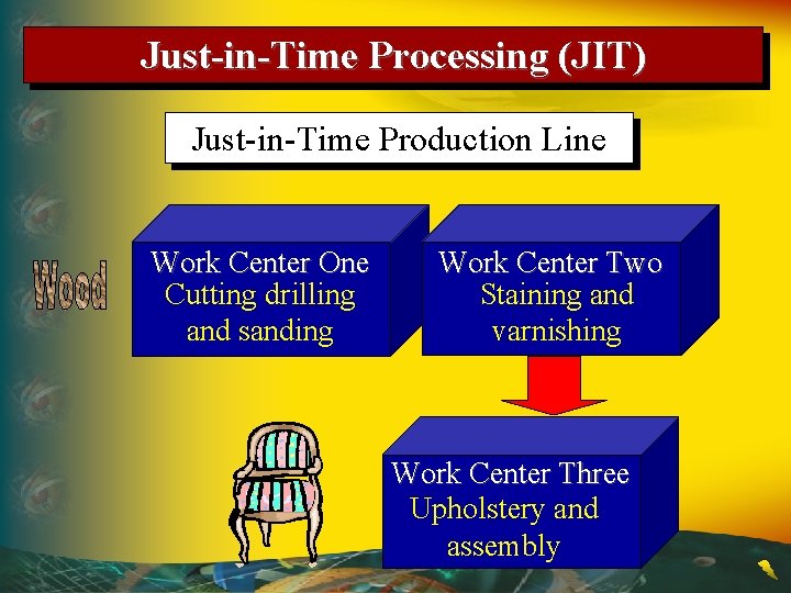 Just-in-Time Processing (JIT) Just-in-Time Production Line Work Center One Cutting drilling and sanding Work Just-in-Time Processing (JIT) Just-in-Time Production Line Work Center One Cutting drilling and sanding Work