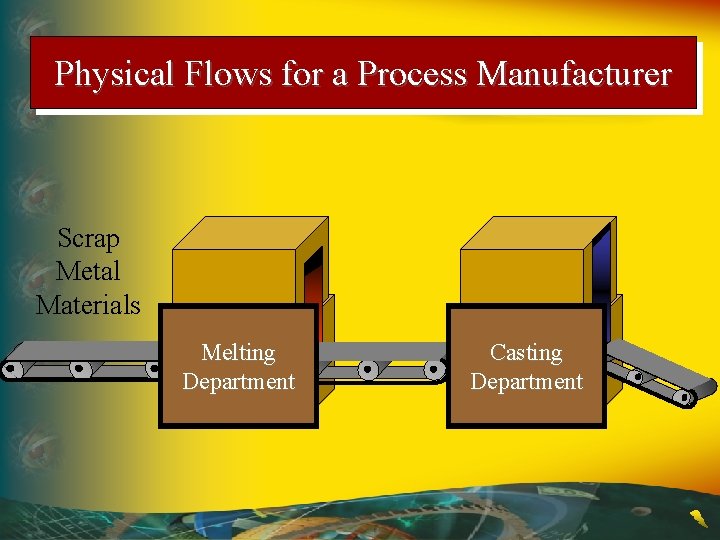 Physical Flows for a Process Manufacturer Scrap Metal Materials Melting Department Casting Department Physical Flows for a Process Manufacturer Scrap Metal Materials Melting Department Casting Department