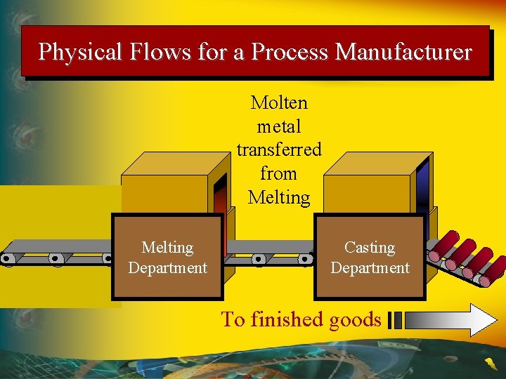 Physical Flows for a Process Manufacturer Molten metal transferred from Melting Department Casting Department Physical Flows for a Process Manufacturer Molten metal transferred from Melting Department Casting Department
