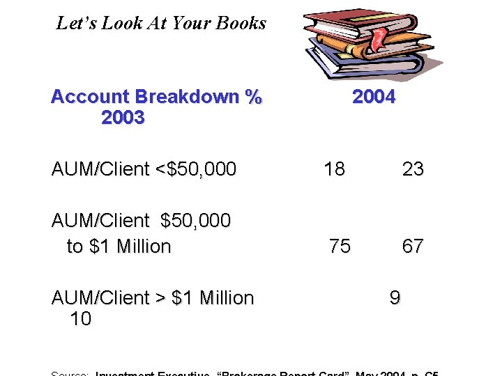 Let’s Look At Your Books Account Breakdown % 2003 2004 AUM/Client <$50, 000 18