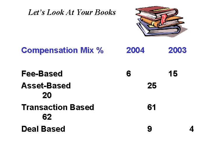 Let’s Look At Your Books Compensation Mix % 2004 2003 Fee-Based Asset-Based 20 Transaction