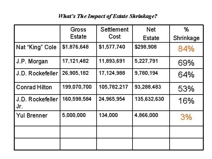 What’s The Impact of Estate Shrinkage? Gross Estate Settlement Cost Net Estate % Shrinkage