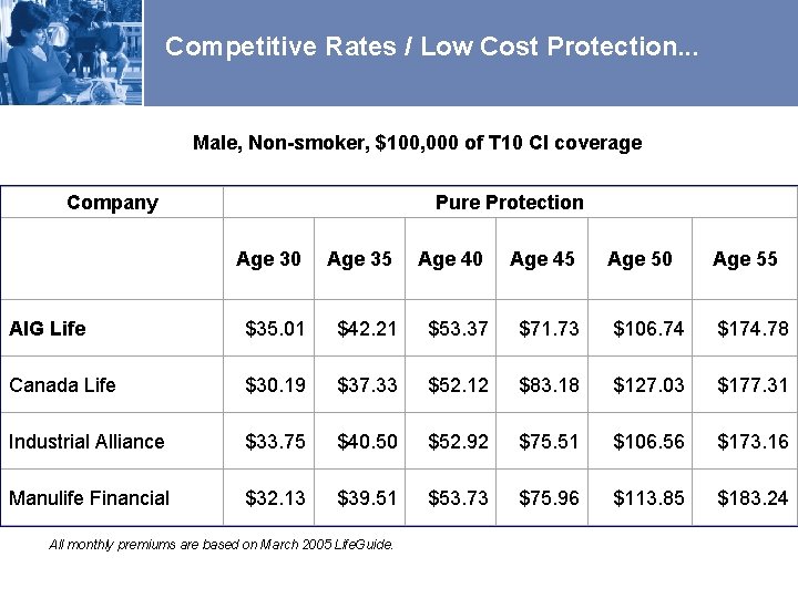 Competitive Rates / Low Cost Protection. . . Critical Illness Male, Non-smoker, $100, 000