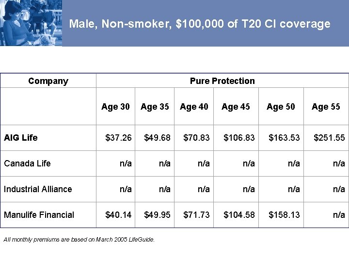 Male, Non-smoker, $100, 000 of T 20 CI coverage Critical Illness Company Pure Protection