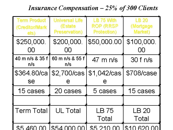 Insurance Compensation – 25% of 300 Clients Term Product (Creditor/Mark ets) Universal Life (Estate