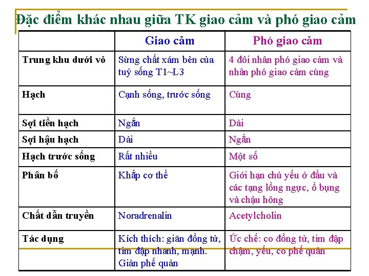 Đặc điểm khác nhau giữa TK giao cảm và phó giao cảm Giao cảm Đặc điểm khác nhau giữa TK giao cảm và phó giao cảm Giao cảm