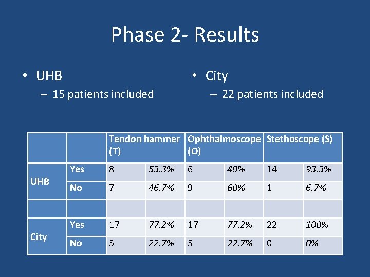 Phase 2 - Results • UHB • City – 15 patients included – 22