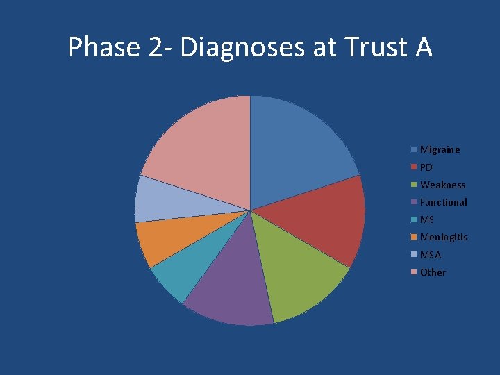 Phase 2 - Diagnoses at Trust A Migraine PD Weakness Functional MS Meningitis MSA