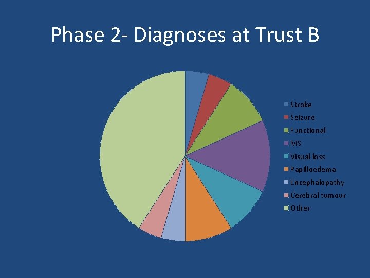 Phase 2 - Diagnoses at Trust B Stroke Seizure Functional MS Visual loss Papilloedema