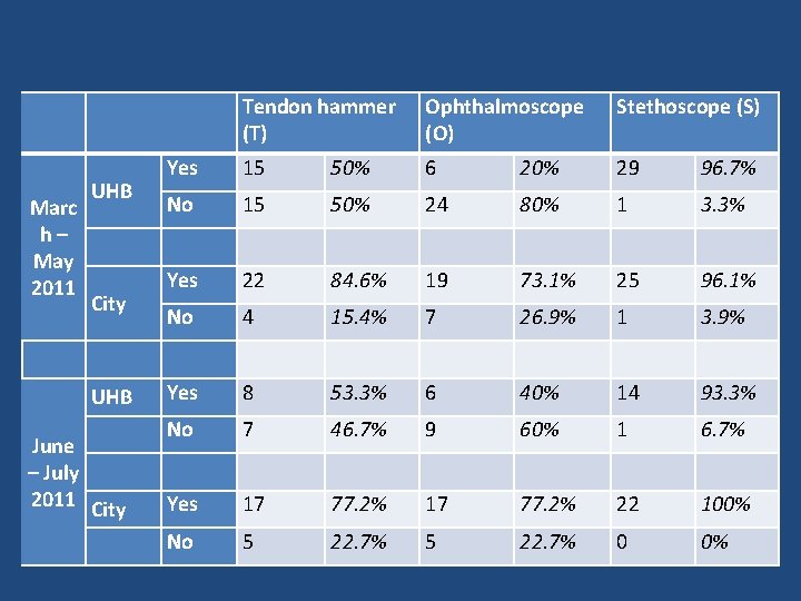 Marc h– May 2011 UHB City UHB June – July 2011 City Tendon hammer