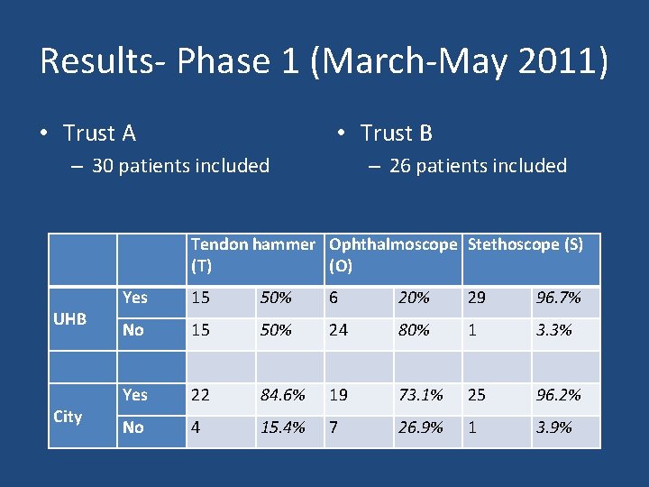 Results- Phase 1 (March-May 2011) • Trust A • Trust B – 30 patients