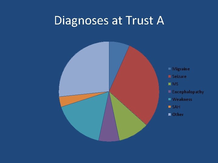 Diagnoses at Trust A Migraine Seizure MS Encephalopathy Weakness SAH Other 