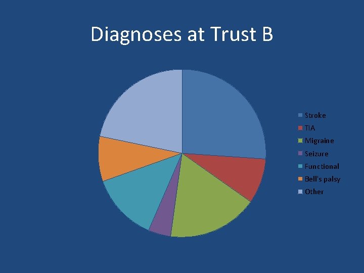 Diagnoses at Trust B Stroke TIA Migraine Seizure Functional Bell's palsy Other 