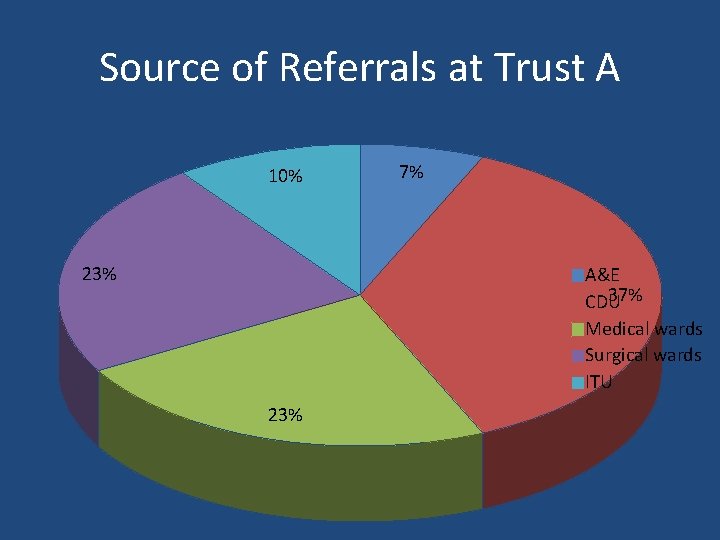 Source of Referrals at Trust A 10% 23% 7% A&E 37% CDU Medical wards