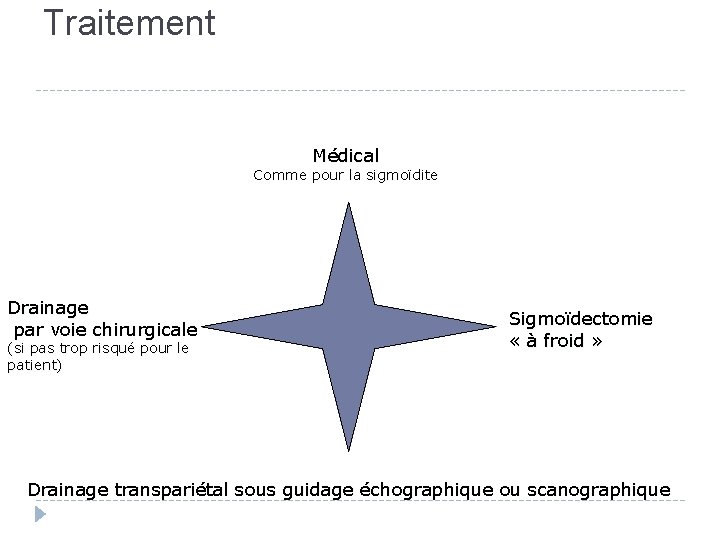 Traitement Médical Comme pour la sigmoïdite Drainage par voie chirurgicale (si pas trop risqué