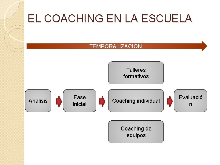 EL COACHING EN LA ESCUELA TEMPORALIZACIÓN Talleres formativos Análisis Fase inicial Coaching individual Coaching