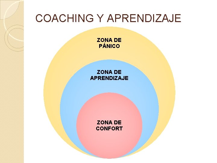 COACHING Y APRENDIZAJE ZONA DE PÁNICO ZONA DE APRENDIZAJE ZONA DE CONFORT 