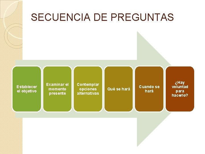 SECUENCIA DE PREGUNTAS Establecer el objetivo Examinar el momento presente Contemplar opciones alternativas Qué