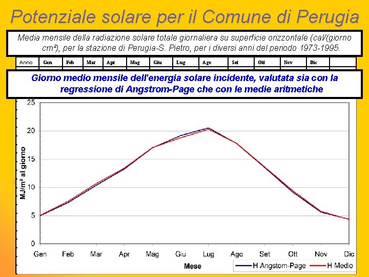 Potenziale solare per il Comune di Perugia Media mensile della radiazione solare totale giornaliera