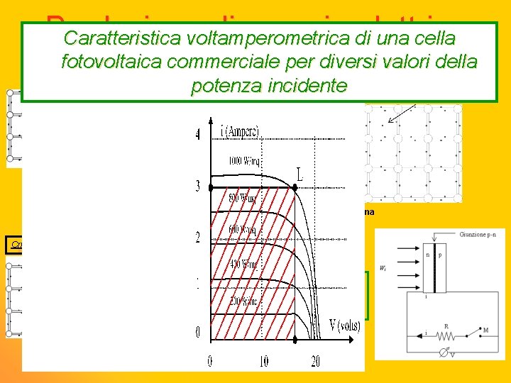 Produzione di energia dielettrica Caratteristica voltamperometrica una cella fotovoltaica commerciale per diversi valori della
