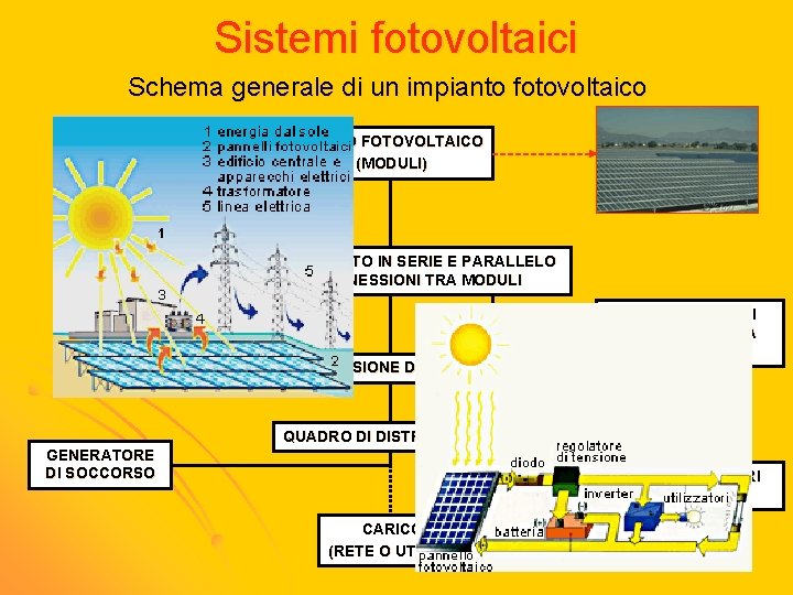 Sistemi fotovoltaici Schema generale di un impianto fotovoltaico CAMPO FOTOVOLTAICO (MODULI) CONVOGLIAMENTO IN SERIE