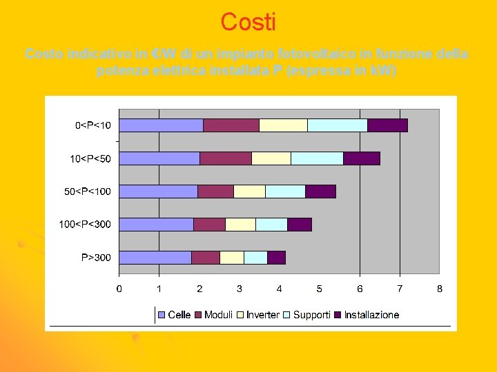 Costi Costo indicativo in €/W di un impianto fotovoltaico in funzione della potenza elettrica