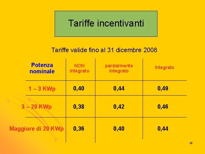 Tariffe incentivanti Tariffe valide fino al 31 dicembre 2008 Potenza nominale NON integrato parzialmente