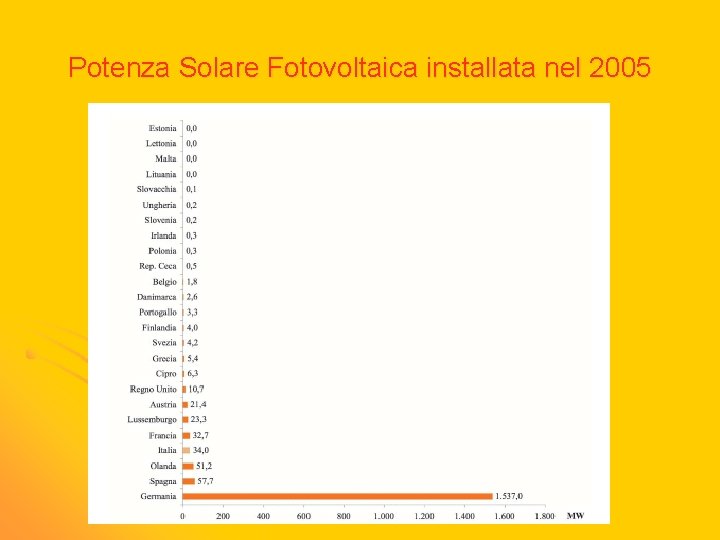Potenza Solare Fotovoltaica installata nel 2005 