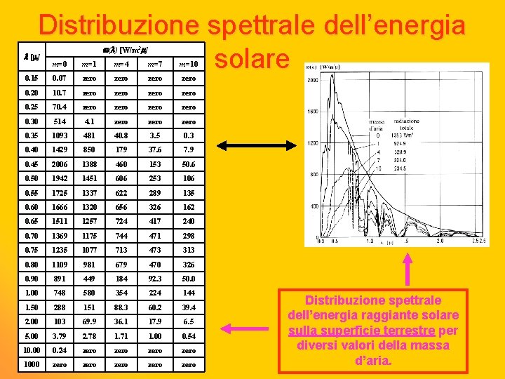 Distribuzione spettrale dell’energia solare [ ] ( ) [W/m 2 ] m=0 m=1 m=4
