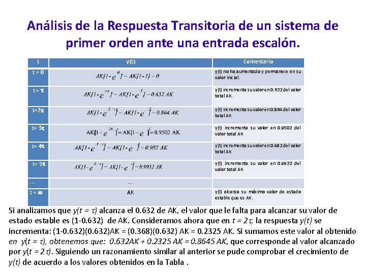 Análisis de la Respuesta Transitoria de un sistema de primer orden ante una entrada