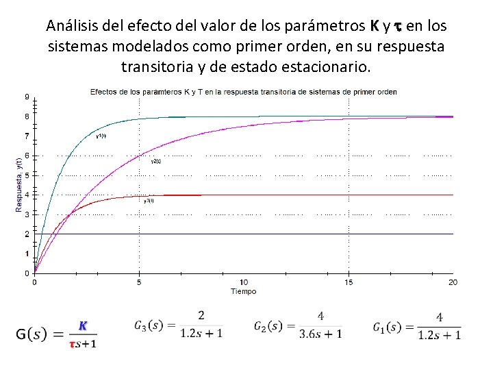 Análisis del efecto del valor de los parámetros K y en los sistemas modelados