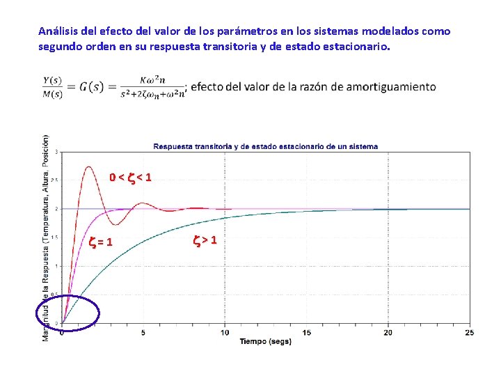 Análisis del efecto del valor de los parámetros en los sistemas modelados como segundo