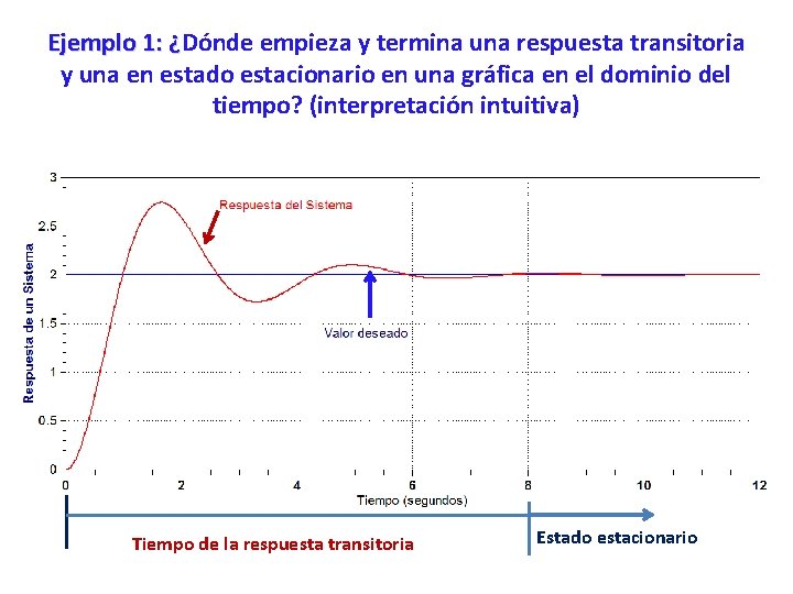 Ejemplo 1: ¿Dónde empieza y termina una respuesta transitoria Ejemplo 1: ¿ y una