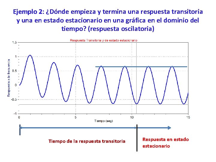 Ejemplo 2: ¿Dónde empieza y termina una respuesta transitoria Ejemplo 2: ¿ y una