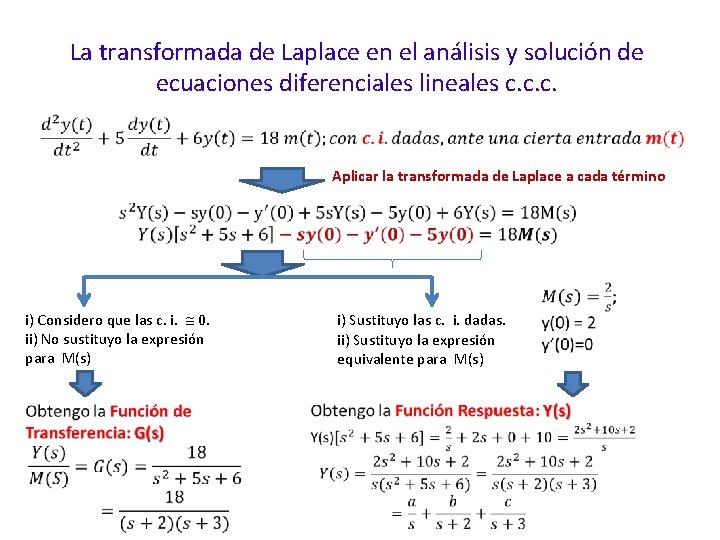 La transformada de Laplace en el análisis y solución de ecuaciones diferenciales lineales c.