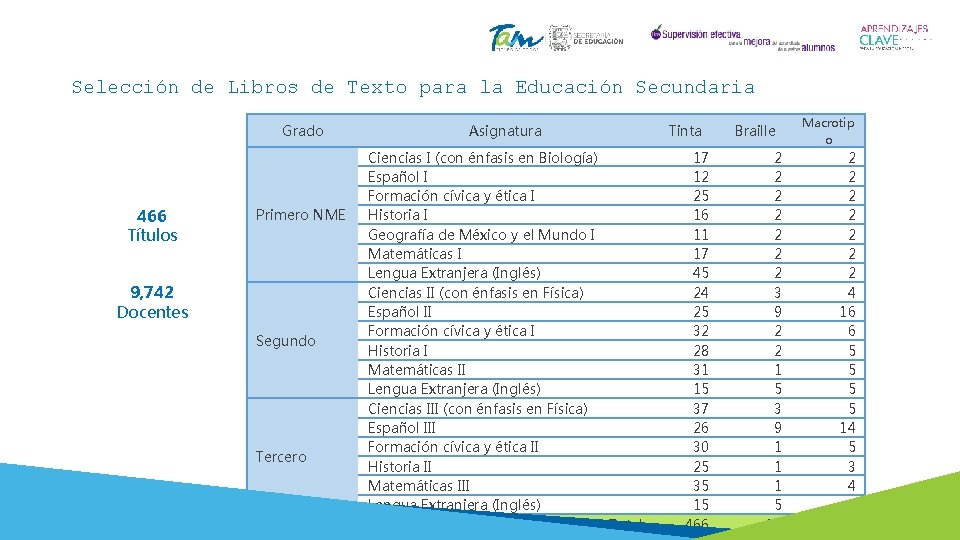 Selección de Libros de Texto para la Educación Secundaria Grado 466 Títulos Primero NME