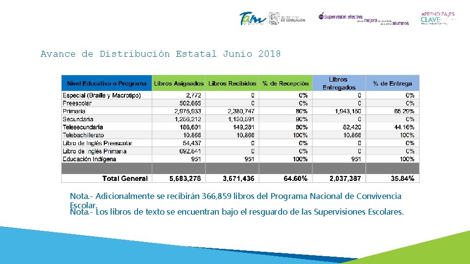 Avance de Distribución Estatal Junio 2018 Nota. - Adicionalmente se recibirán 366, 859 libros