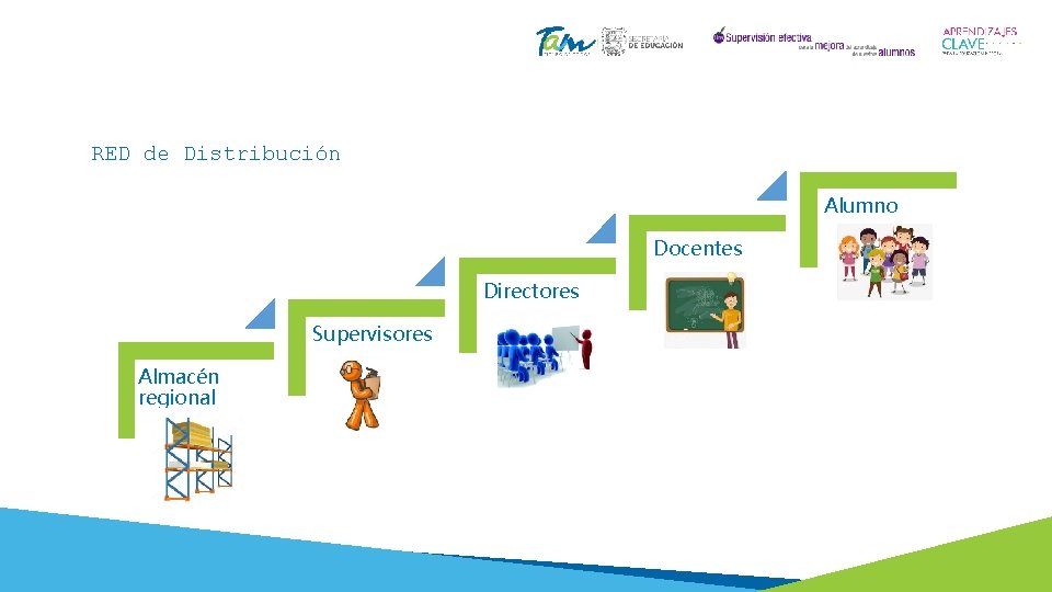 RED de Distribución Alumno Docentes Directores Supervisores Almacén regional 