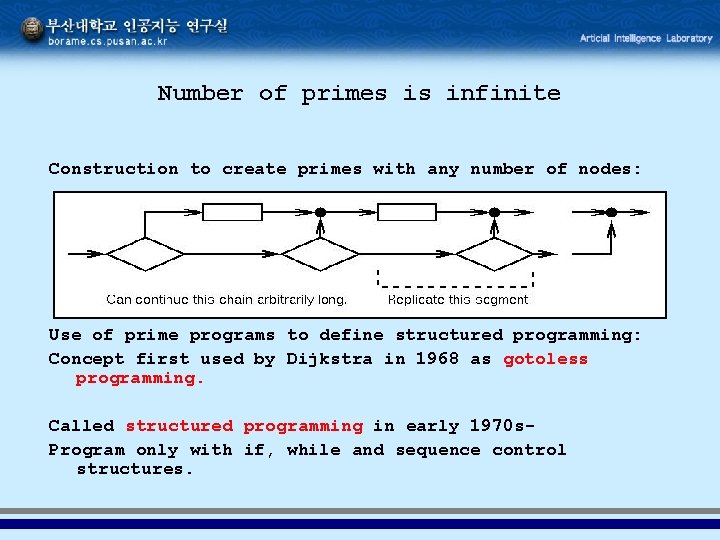 Number of primes is infinite Construction to create primes with any number of nodes: Number of primes is infinite Construction to create primes with any number of nodes: