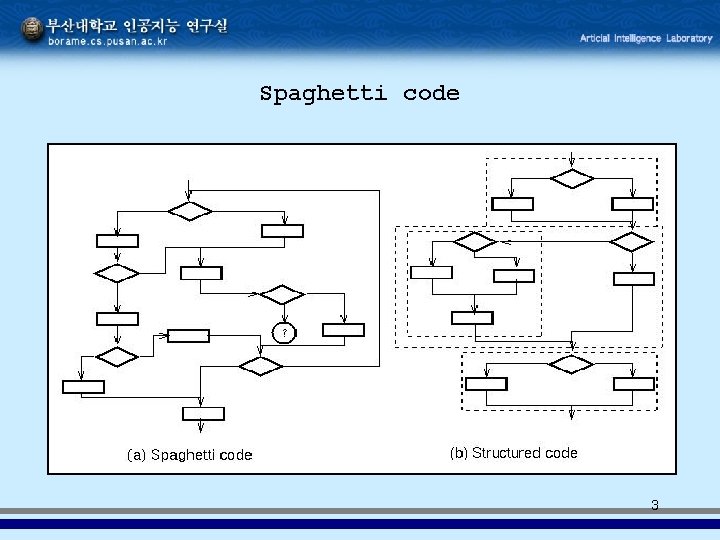 Spaghetti code 3 Spaghetti code 3