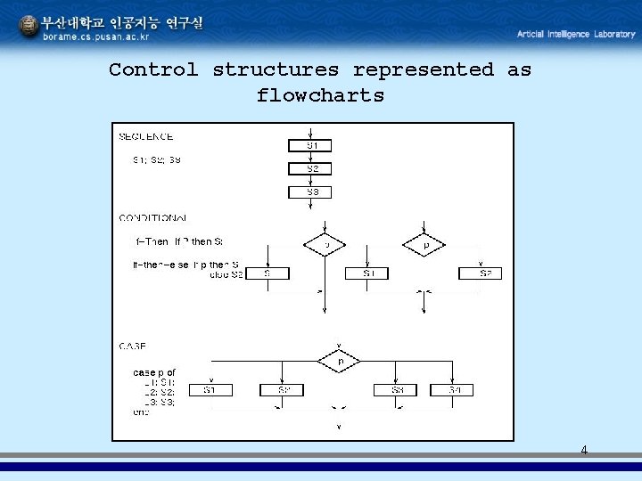 Control structures represented as flowcharts 4 Control structures represented as flowcharts 4