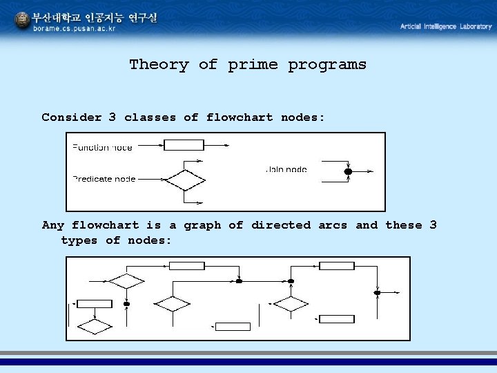 Theory of prime programs Consider 3 classes of flowchart nodes: Any flowchart is a Theory of prime programs Consider 3 classes of flowchart nodes: Any flowchart is a