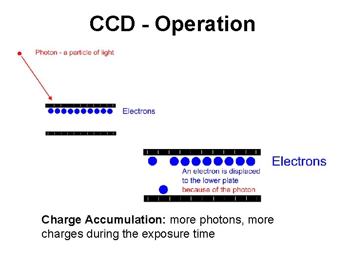 CCD - Operation Charge Accumulation: more photons, more charges during the exposure time 