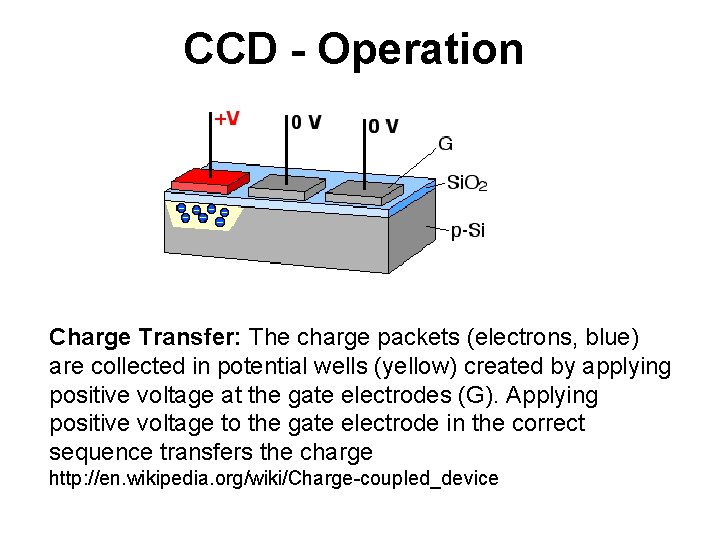 CCD - Operation Charge Transfer: The charge packets (electrons, blue) are collected in potential