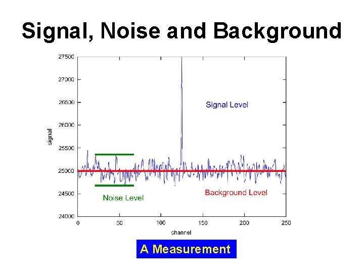 Signal, Noise and Background A Measurement 