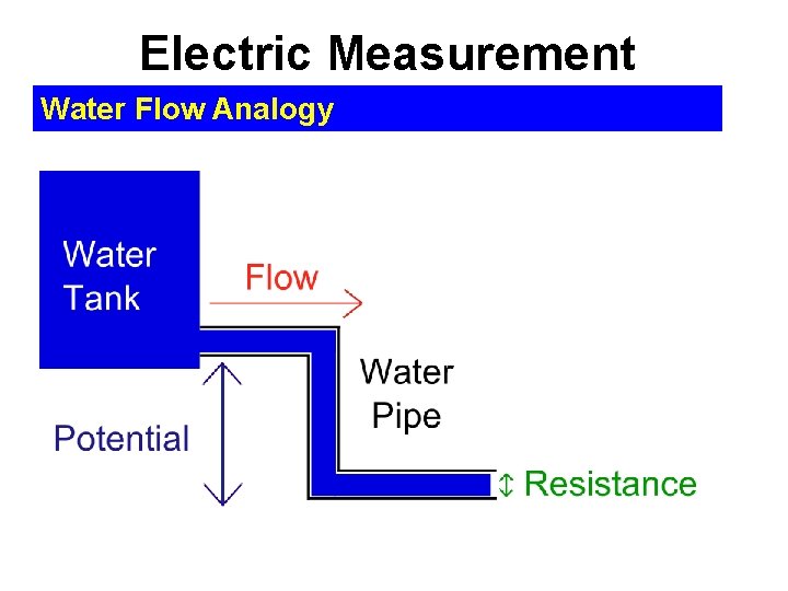 Electric Measurement Water Flow Analogy 