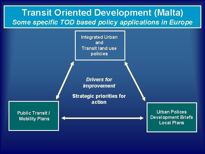 Transit Oriented Development (Malta) Some specific TOD based policy applications in Europe Integrated Urban